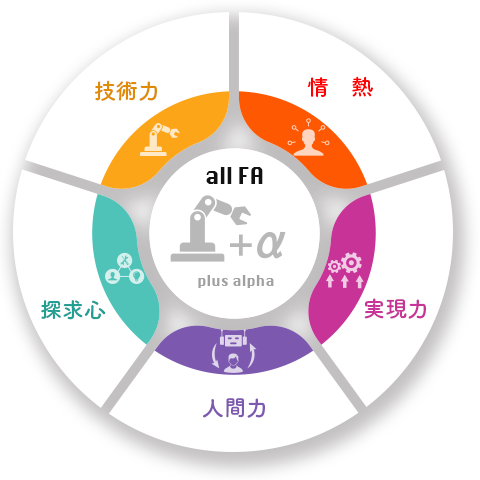 技術力　探求心　人間力　実現力　情熱　＋α