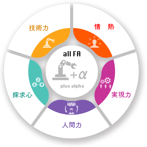 技術力　探求心　人間力　実現力　情熱　＋α