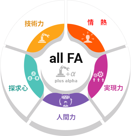 技術力　探求心　人間力　実現力　情熱　＋α