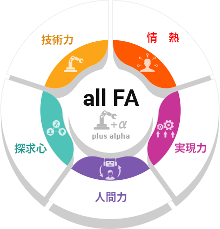 技術力　探求心　人間力　実現力　情熱　＋α